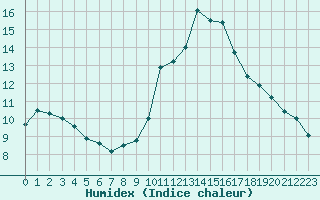 Courbe de l'humidex pour Chambry / Aix-Les-Bains (73)