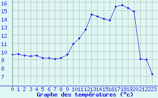 Courbe de tempratures pour Avord (18)