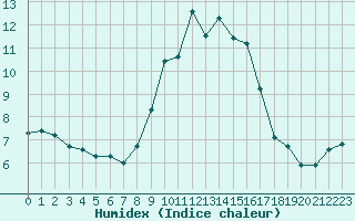 Courbe de l'humidex pour Bonnecombe - Les Salces (48)