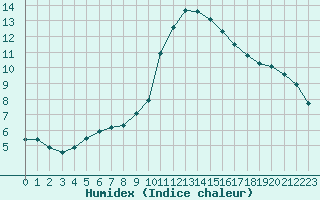 Courbe de l'humidex pour Dijon / Longvic (21)