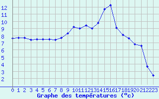 Courbe de tempratures pour Epinal (88)