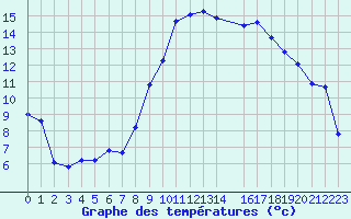 Courbe de tempratures pour Lans-en-Vercors - Les Allires (38)