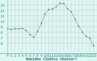 Courbe de l'humidex pour Saint-Maximin-la-Sainte-Baume (83)