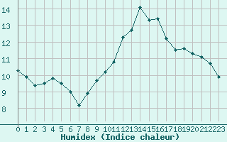Courbe de l'humidex pour Trelly (50)