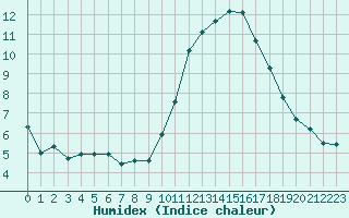 Courbe de l'humidex pour Challes-les-Eaux (73)