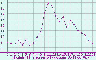 Courbe du refroidissement olien pour Solenzara - Base arienne (2B)