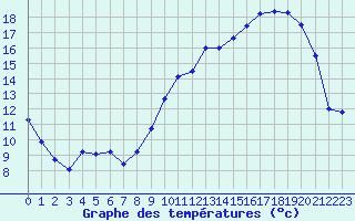 Courbe de tempratures pour Albi (81)