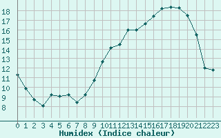 Courbe de l'humidex pour Albi (81)