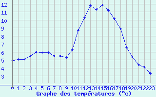 Courbe de tempratures pour Trelly (50)