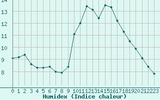 Courbe de l'humidex pour Caen (14)