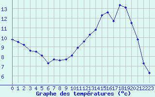 Courbe de tempratures pour Croisette (62)