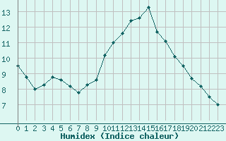 Courbe de l'humidex pour Lyon - Saint-Exupry (69)