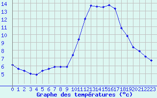 Courbe de tempratures pour Marseille - Saint-Loup (13)