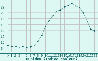 Courbe de l'humidex pour Albert-Bray (80)