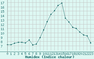 Courbe de l'humidex pour Ringendorf (67)