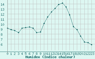 Courbe de l'humidex pour Saint-Maximin-la-Sainte-Baume (83)