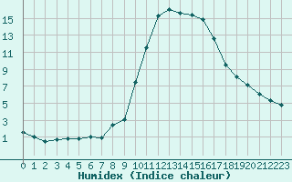 Courbe de l'humidex pour Aix-en-Provence (13)