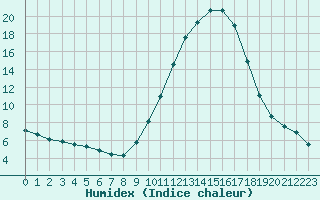 Courbe de l'humidex pour Saint-Nazaire-d'Aude (11)