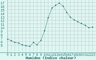 Courbe de l'humidex pour Six-Fours (83)