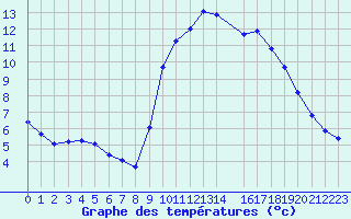 Courbe de tempratures pour Six-Fours (83)