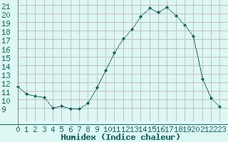 Courbe de l'humidex pour Villarzel (Sw)