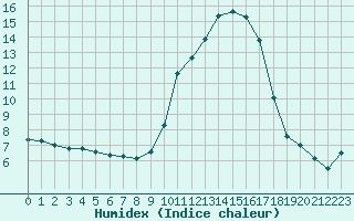 Courbe de l'humidex pour Bagnres-de-Luchon (31)