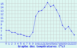 Courbe de tempratures pour Xert / Chert (Esp)