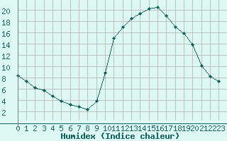 Courbe de l'humidex pour Recoubeau (26)