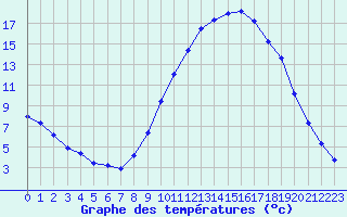 Courbe de tempratures pour Remich (Lu)