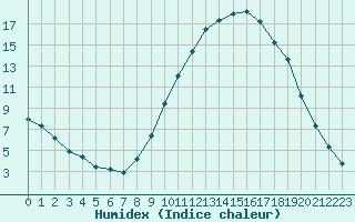 Courbe de l'humidex pour Remich (Lu)