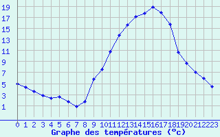 Courbe de tempratures pour Avignon (84)