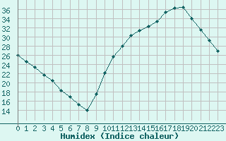 Courbe de l'humidex pour La Baeza (Esp)