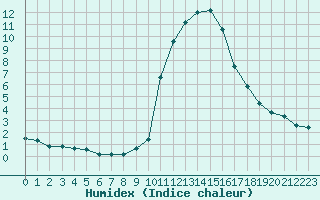 Courbe de l'humidex pour Pinsot (38)