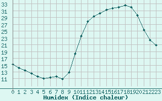 Courbe de l'humidex pour Chailles (41)