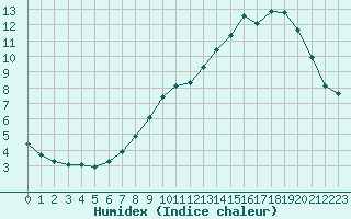 Courbe de l'humidex pour Bonnecombe - Les Salces (48)