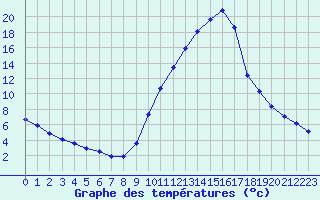 Courbe de tempratures pour Sisteron (04)