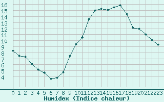 Courbe de l'humidex pour Lons-le-Saunier (39)