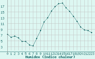 Courbe de l'humidex pour Dijon / Longvic (21)