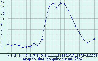 Courbe de tempratures pour Figari (2A)