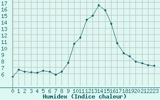 Courbe de l'humidex pour Bourg-en-Bresse (01)