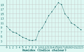 Courbe de l'humidex pour Sallanches (74)