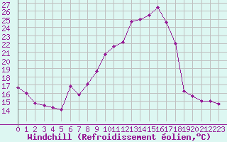 Courbe du refroidissement olien pour Annecy (74)