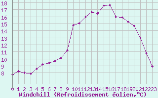 Courbe du refroidissement olien pour Croisette (62)