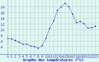 Courbe de tempratures pour Auch (32)