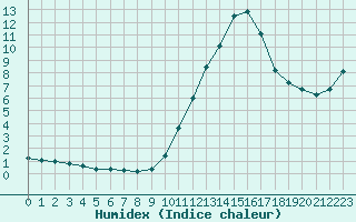 Courbe de l'humidex pour Aizenay (85)