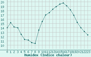 Courbe de l'humidex pour Montpellier (34)