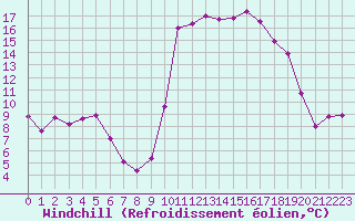 Courbe du refroidissement olien pour Lans-en-Vercors (38)
