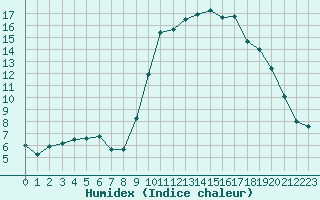 Courbe de l'humidex pour Cannes (06)