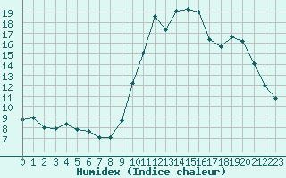 Courbe de l'humidex pour Saint-Vran (05)