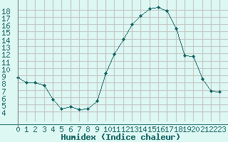 Courbe de l'humidex pour Lille (59)